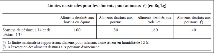 Limites maximales pour les denrées alimentaires à destination des animaux