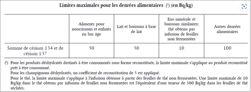 Limites maximales pour les denrées alimentaires à destination des hommes