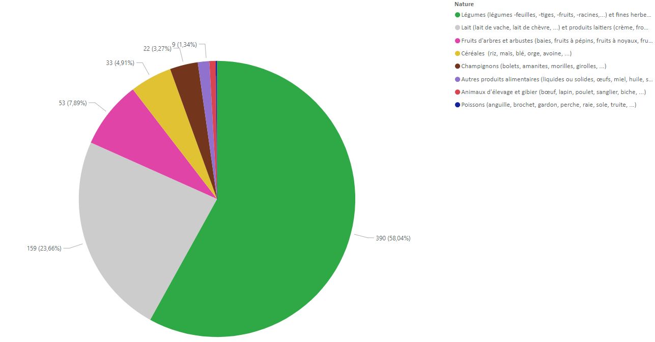 Nature des prélèvements réalisés (2017 - 2024)