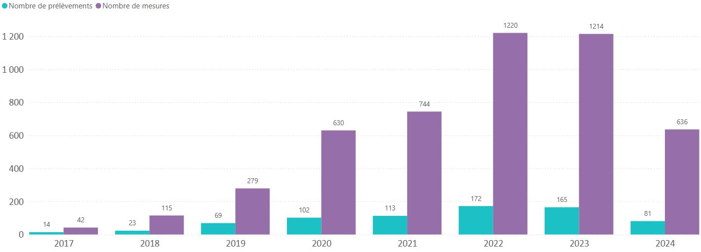 Nombre de prélèvements et de mesures par année (2017 - 2024)